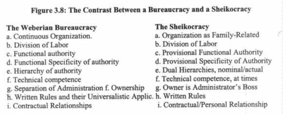 What is the Weberian model of bureaucracy?